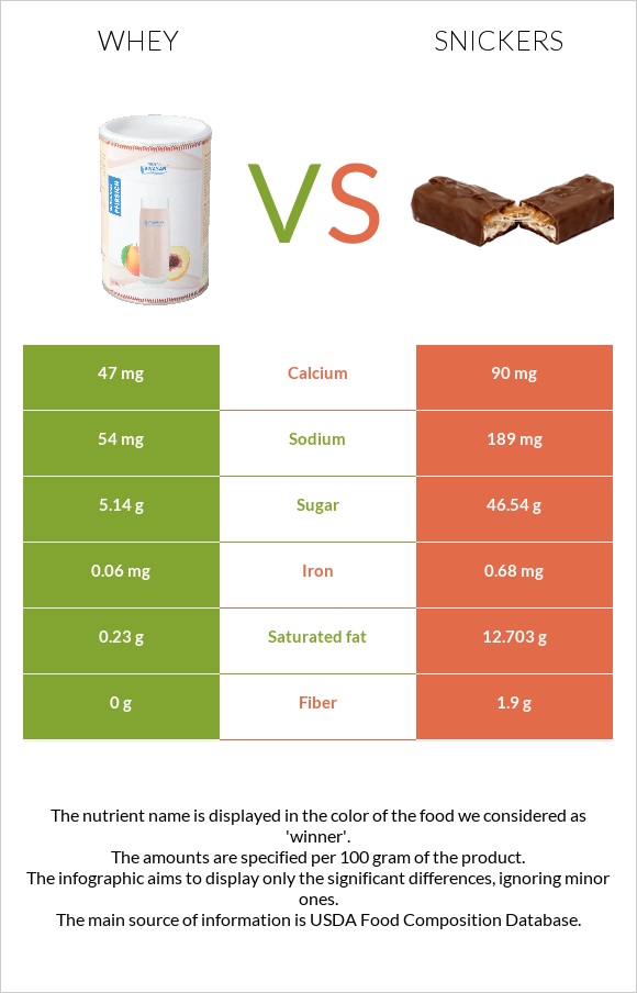 Whey vs Snickers infographic
