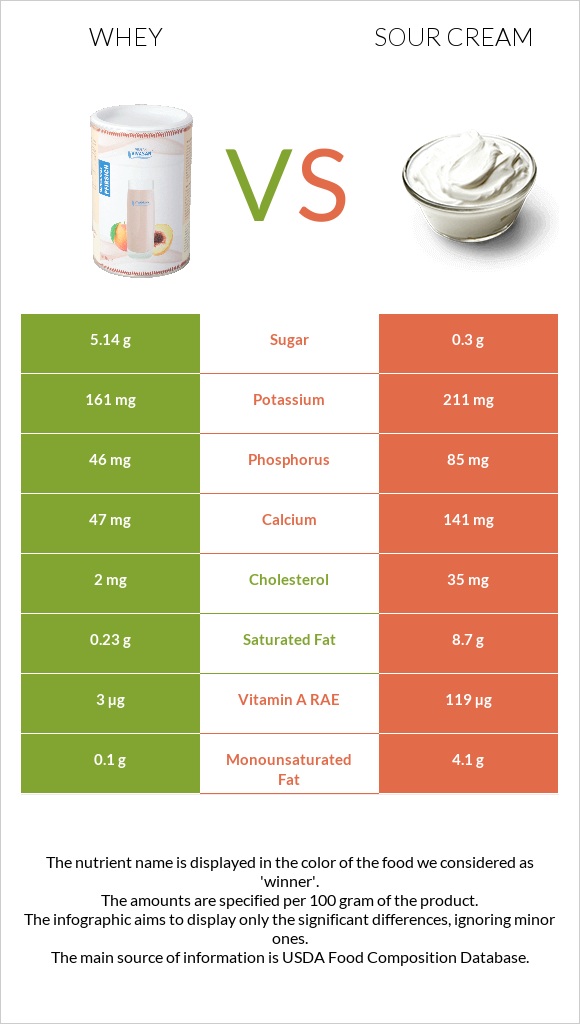 Whey vs Sour cream infographic