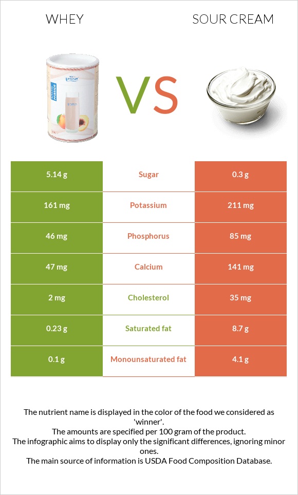 Whey vs Sour cream infographic