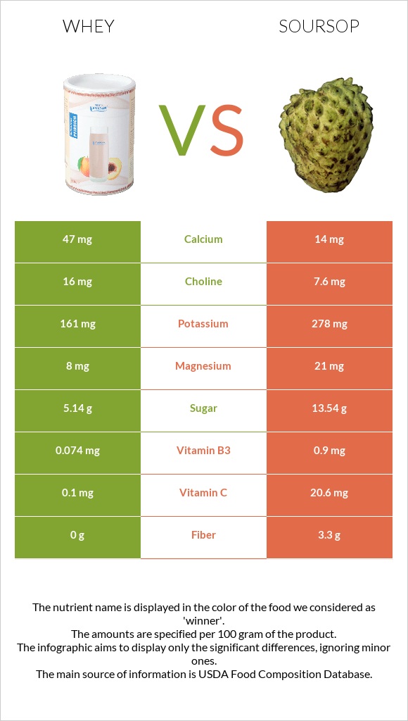 Whey vs Soursop infographic