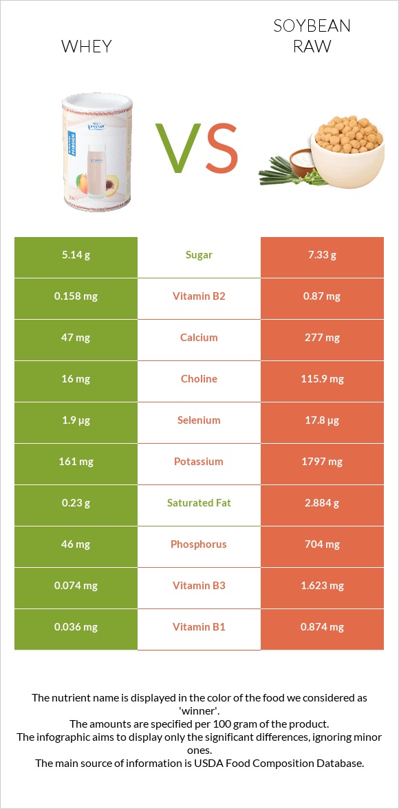 Whey vs Soybean raw infographic