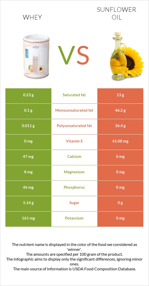 Whey vs Sunflower oil infographic