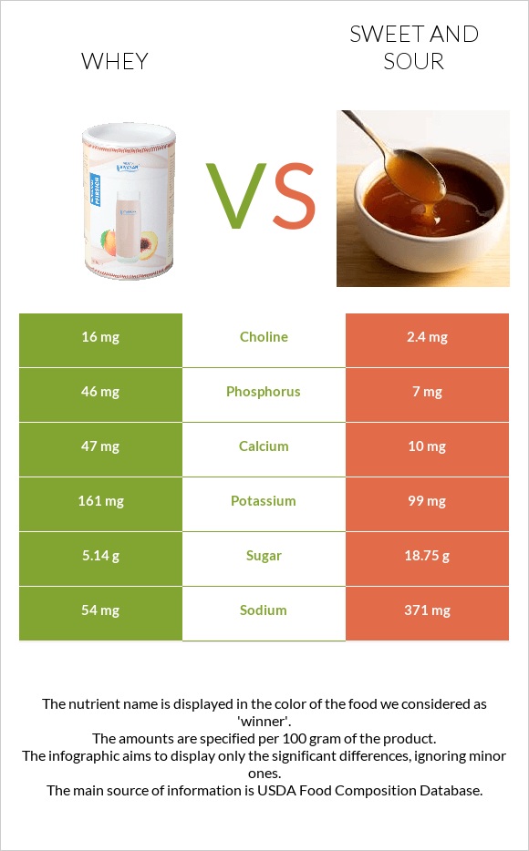 Whey vs Sweet and sour infographic