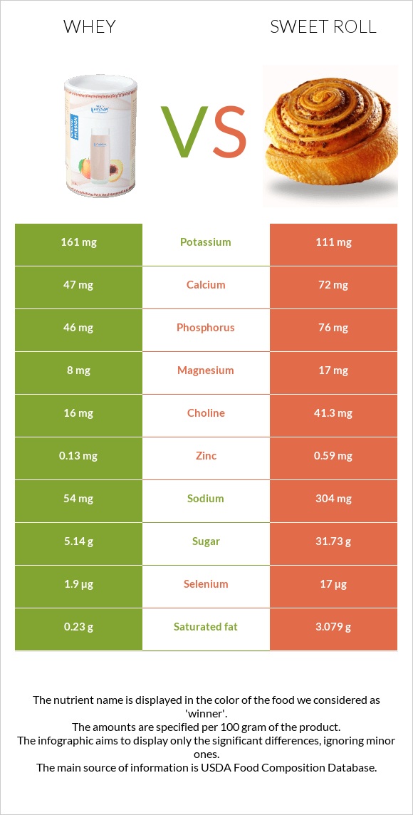 Whey vs Sweet roll infographic