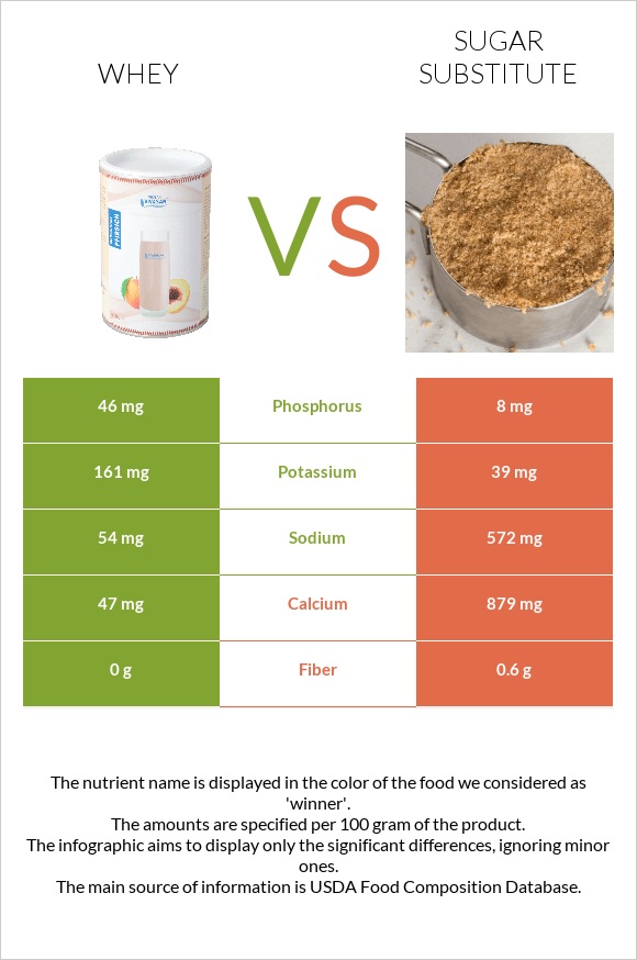 Whey vs Sugar substitute infographic