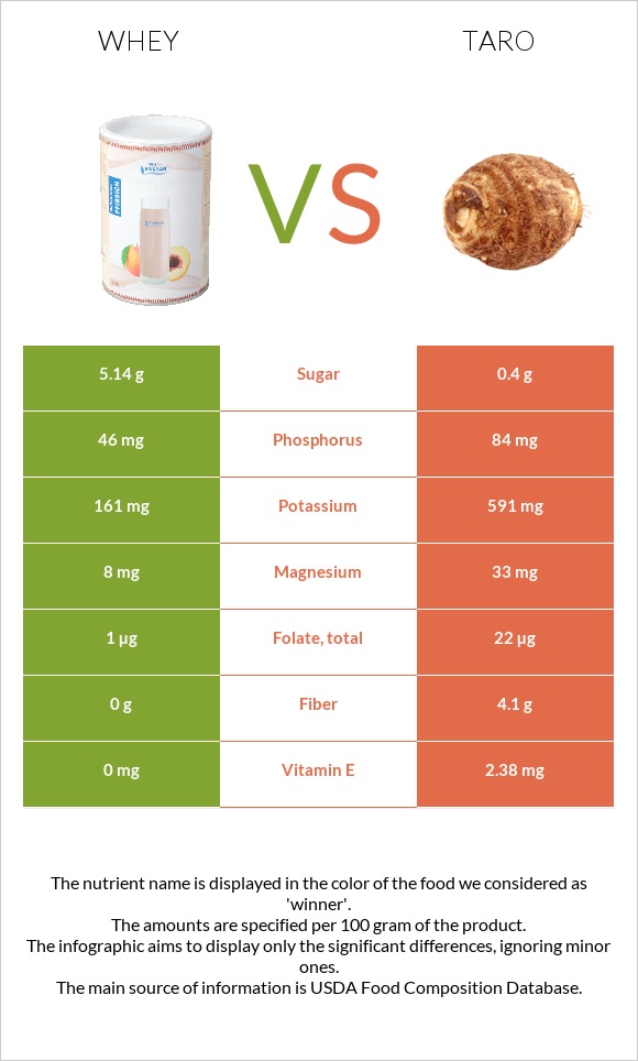 Whey vs Taro infographic