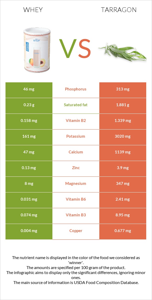 Whey vs Tarragon infographic