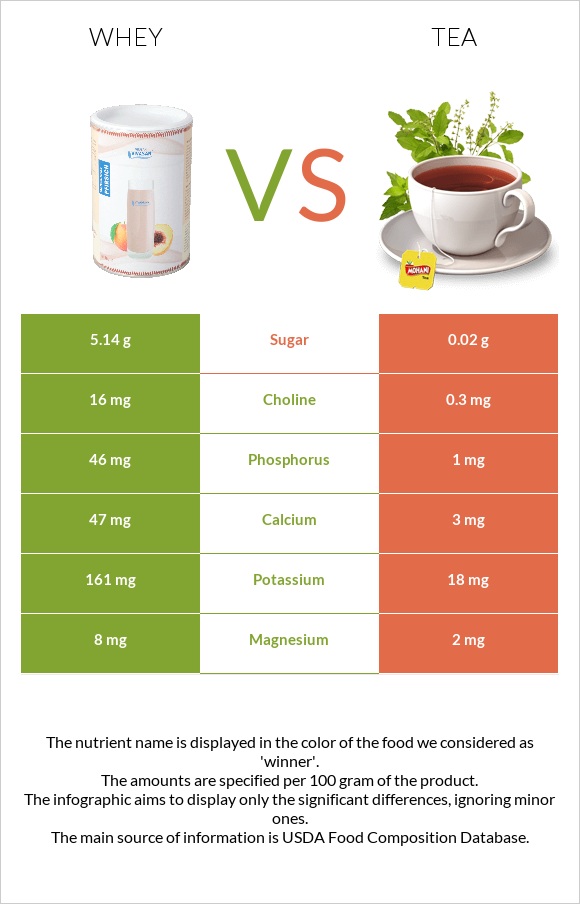 Whey vs Tea infographic