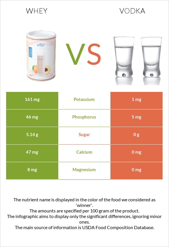 Whey vs Vodka infographic