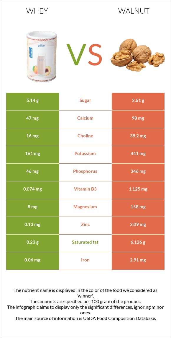 Կաթի շիճուկ vs Ընկույզ infographic