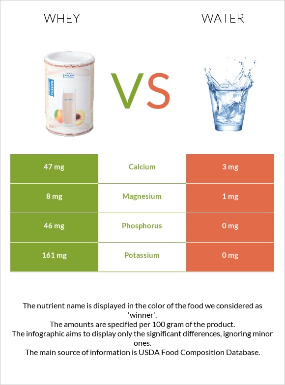 Whey vs Water infographic