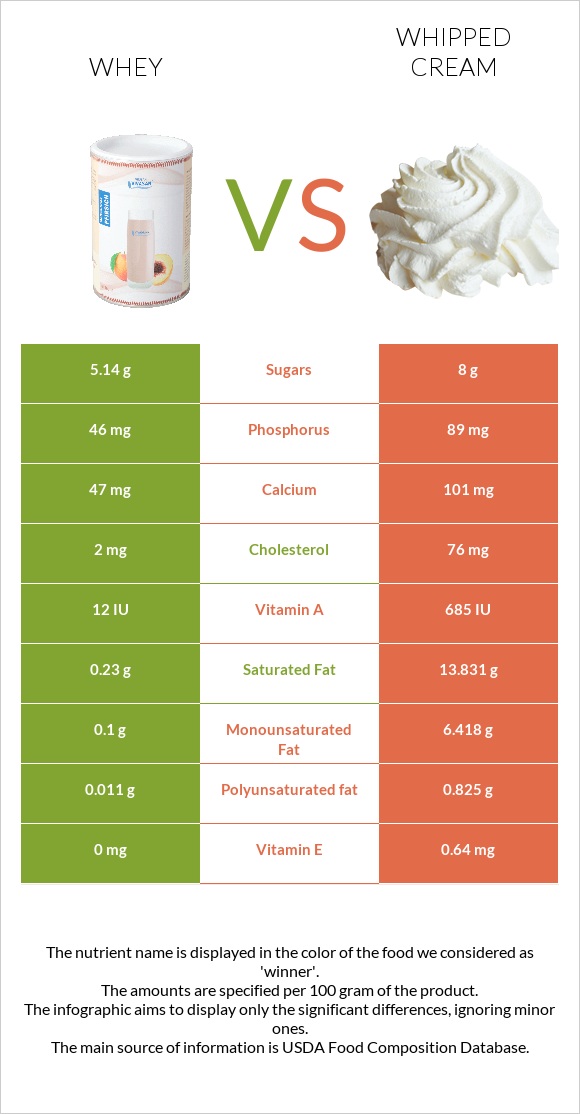 Whey vs Whipped cream infographic