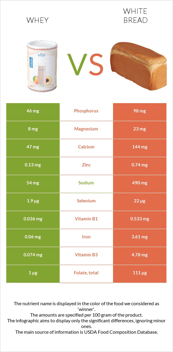 Whey vs White bread infographic