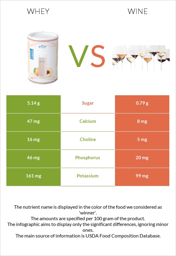 Whey vs Wine infographic