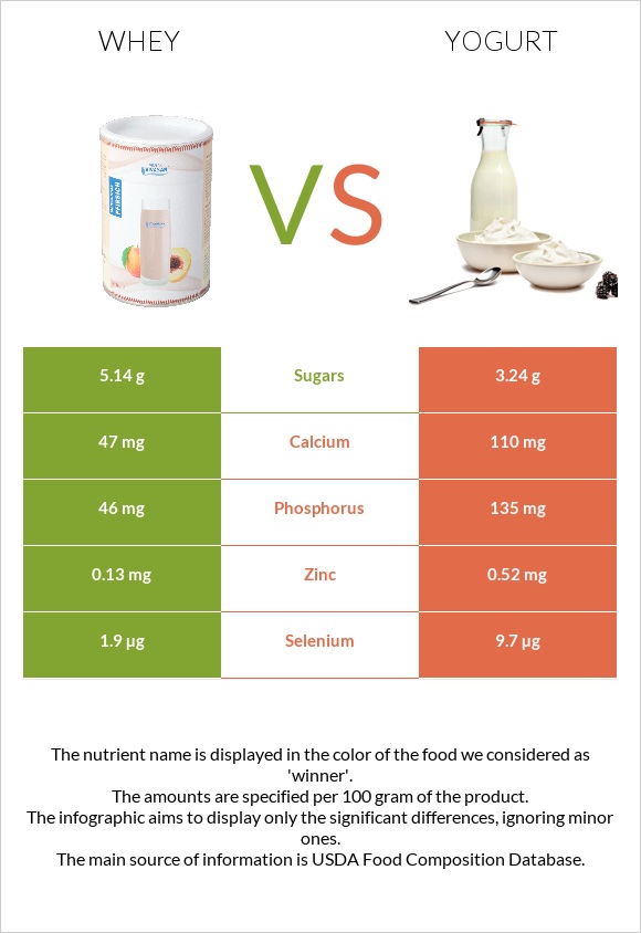 Whey vs Yogurt infographic