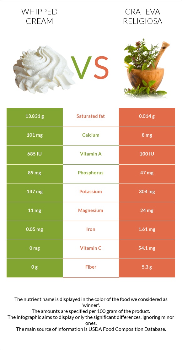 Whipped cream vs Crateva religiosa infographic
