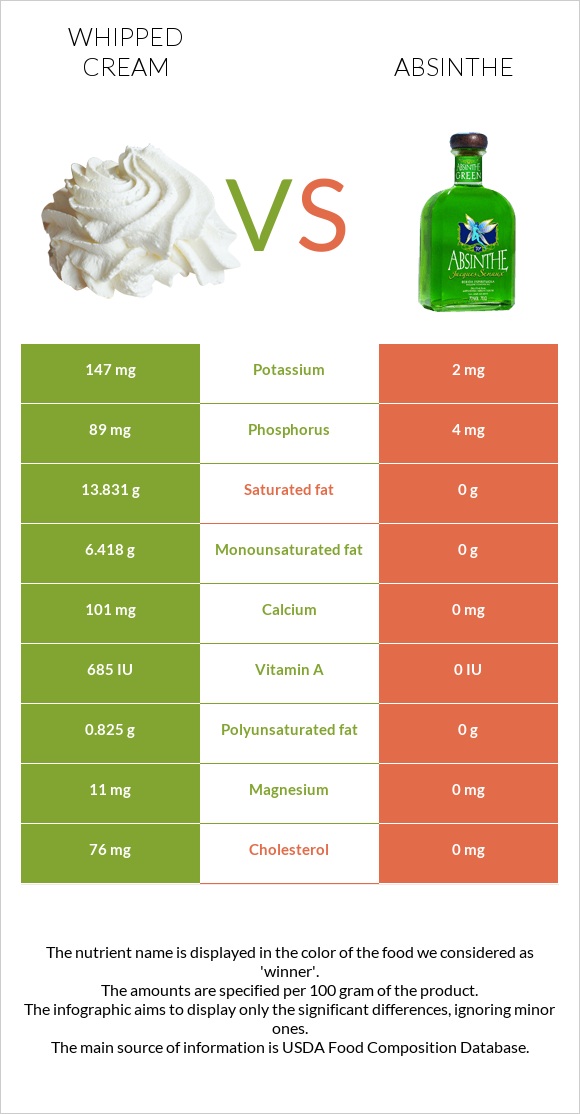 Հարած սերուցք vs Աբսենտ infographic