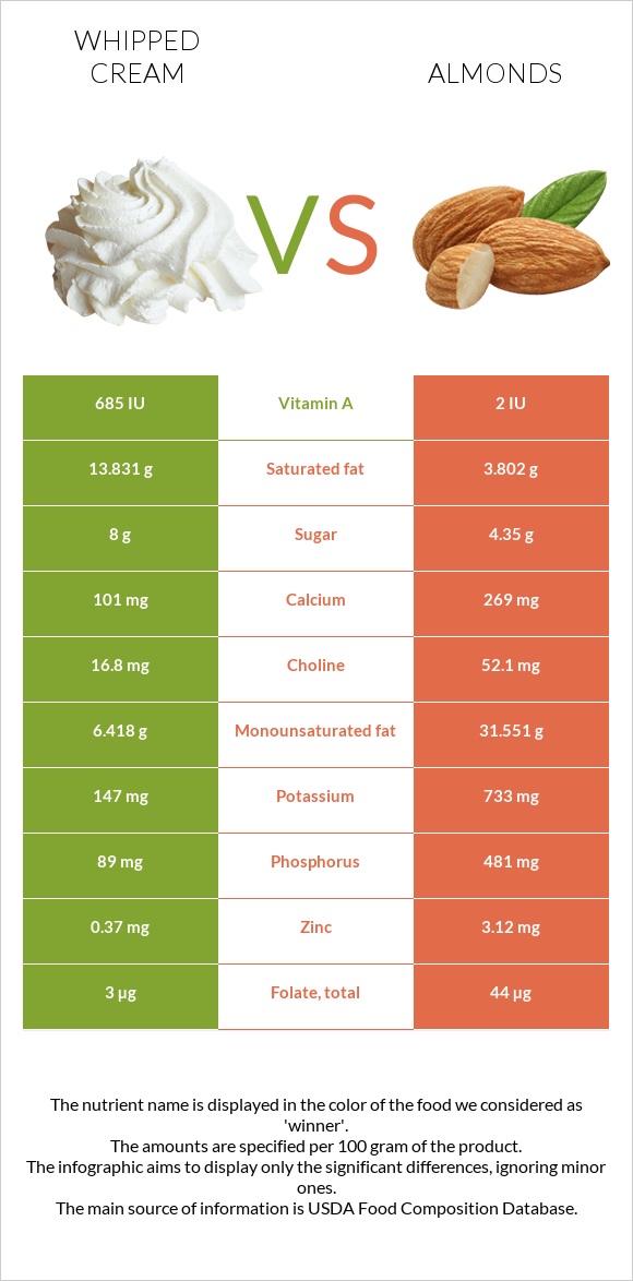 Whipped cream vs Almonds infographic