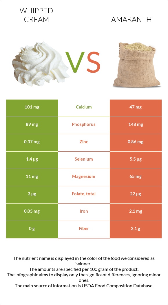 Whipped cream vs Amaranth infographic