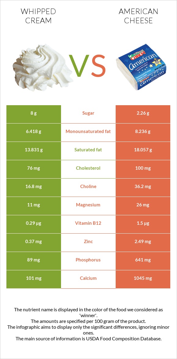 Whipped cream vs American cheese infographic