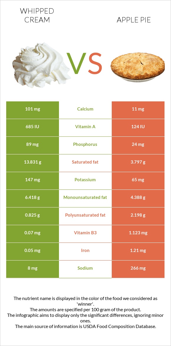 Whipped cream vs Apple pie infographic