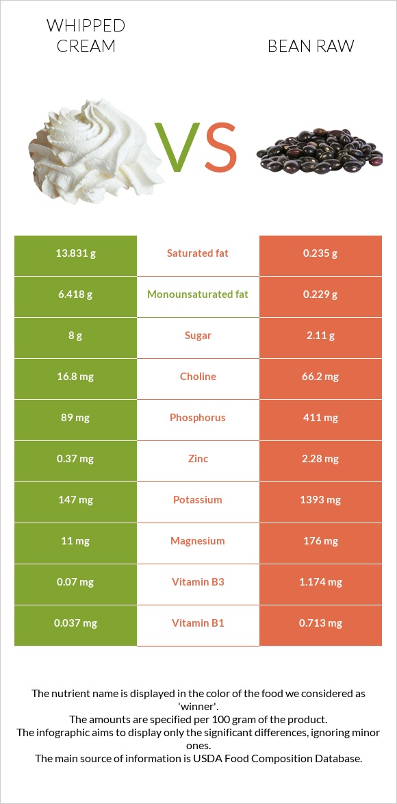 Whipped cream vs Bean raw infographic