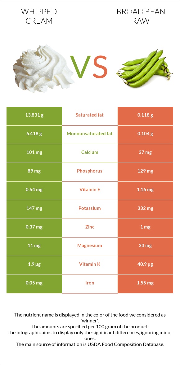 Whipped cream vs Broad bean raw infographic