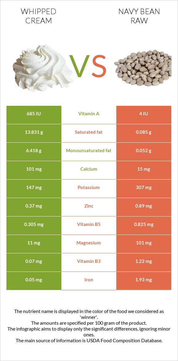 Whipped cream vs Navy bean raw infographic