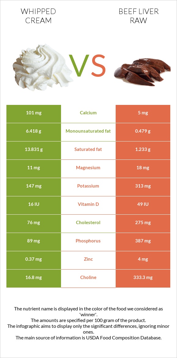 Whipped cream vs Beef Liver raw infographic