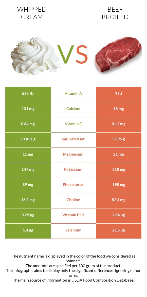 Whipped cream vs Beef broiled infographic