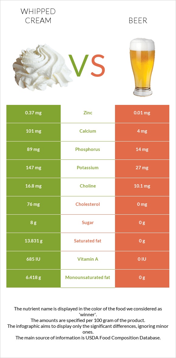 Whipped cream vs Beer infographic