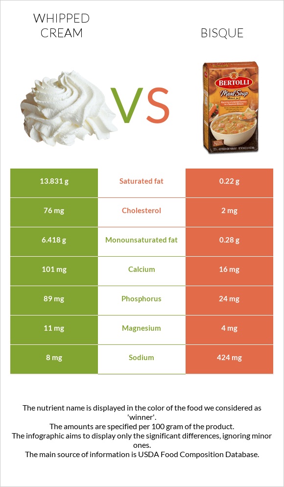 Whipped cream vs Bisque infographic