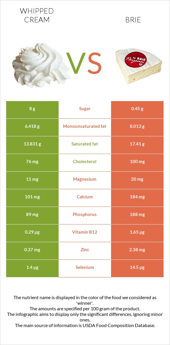 Whipped cream vs Brie infographic