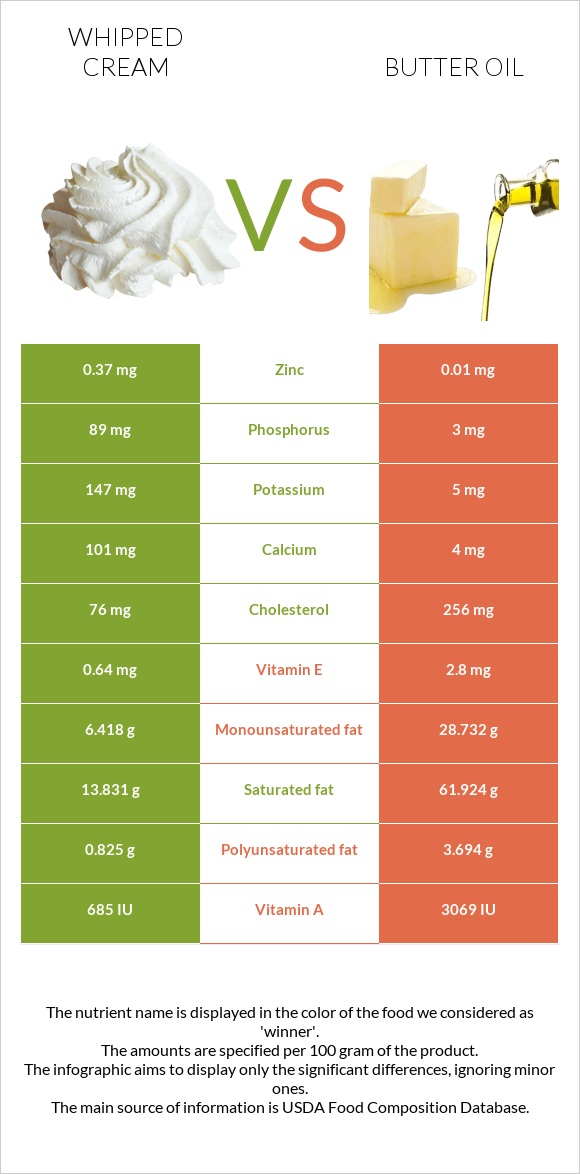 Whipped cream vs Butter oil infographic