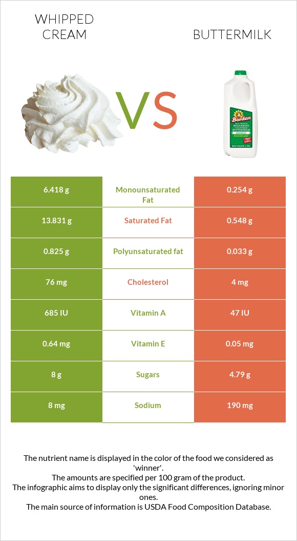 Whipped cream vs Buttermilk infographic