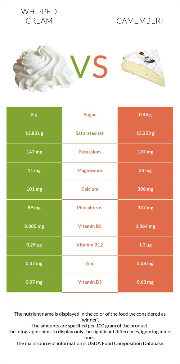 Հարած սերուցք vs Պանիր կամամբեր infographic