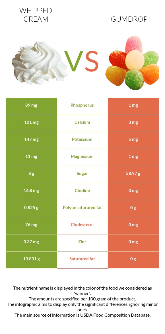 Հարած սերուցք vs Gumdrop infographic