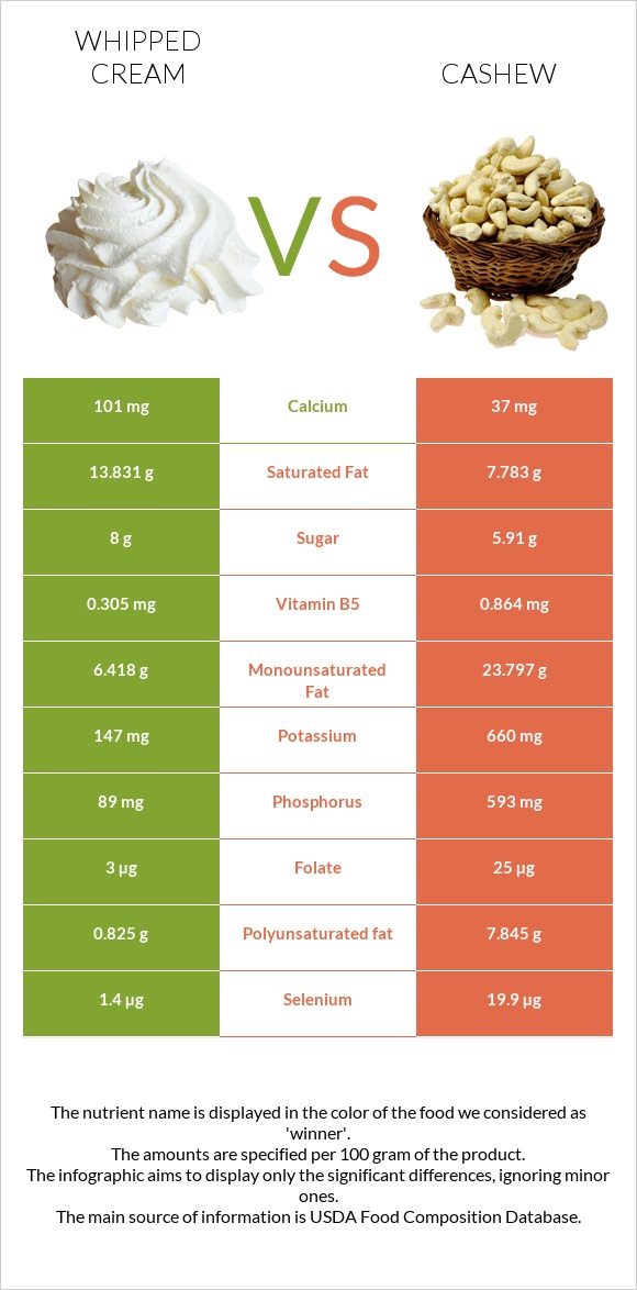 Whipped cream vs Cashew infographic