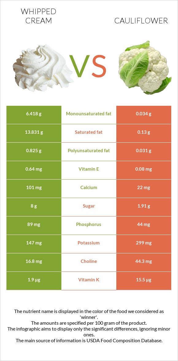 Whipped cream vs Cauliflower infographic