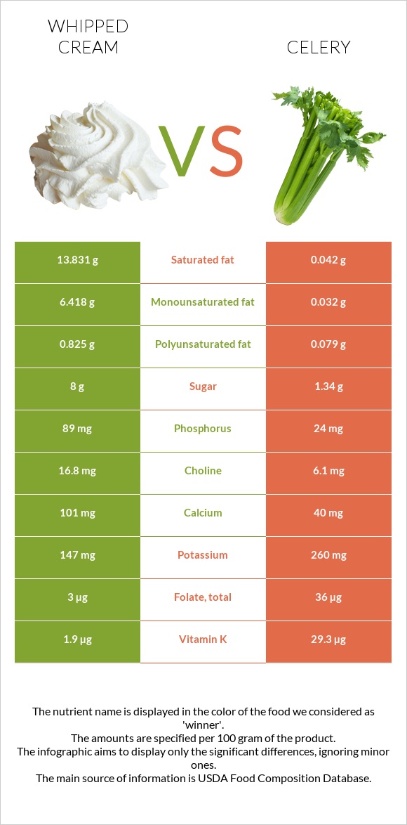 Whipped cream vs Celery infographic