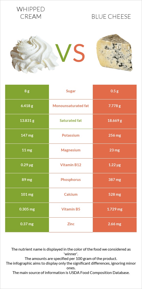 Whipped cream vs Blue cheese infographic