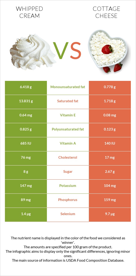 Whipped cream vs Cottage cheese infographic