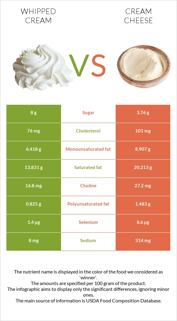 Whipped cream vs Cream cheese infographic