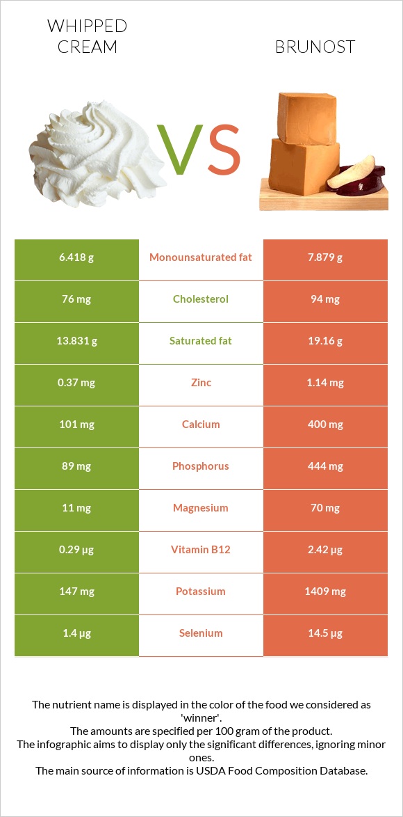 Whipped cream vs Brunost infographic