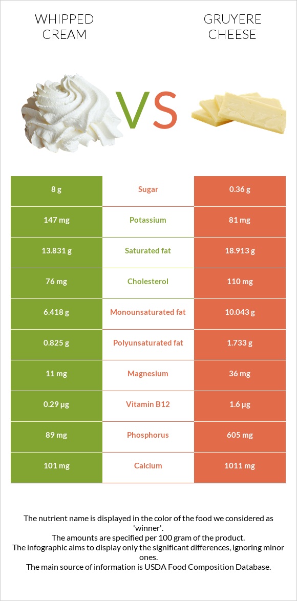 Whipped cream vs Gruyere cheese infographic