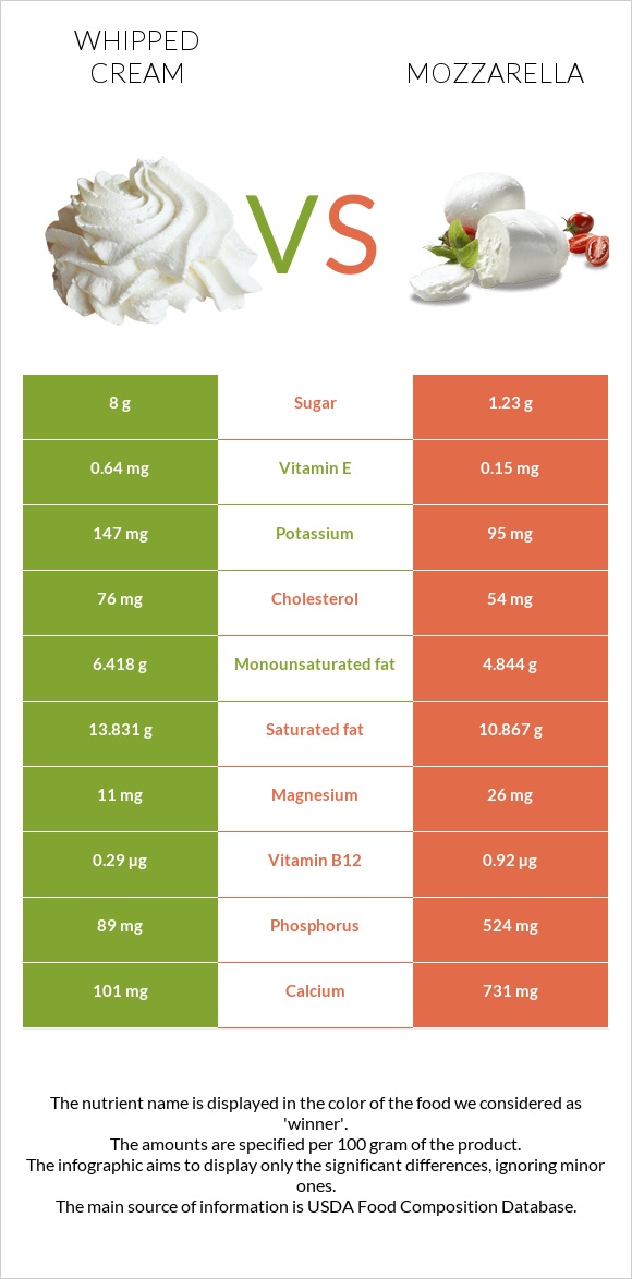 Whipped cream vs Mozzarella infographic