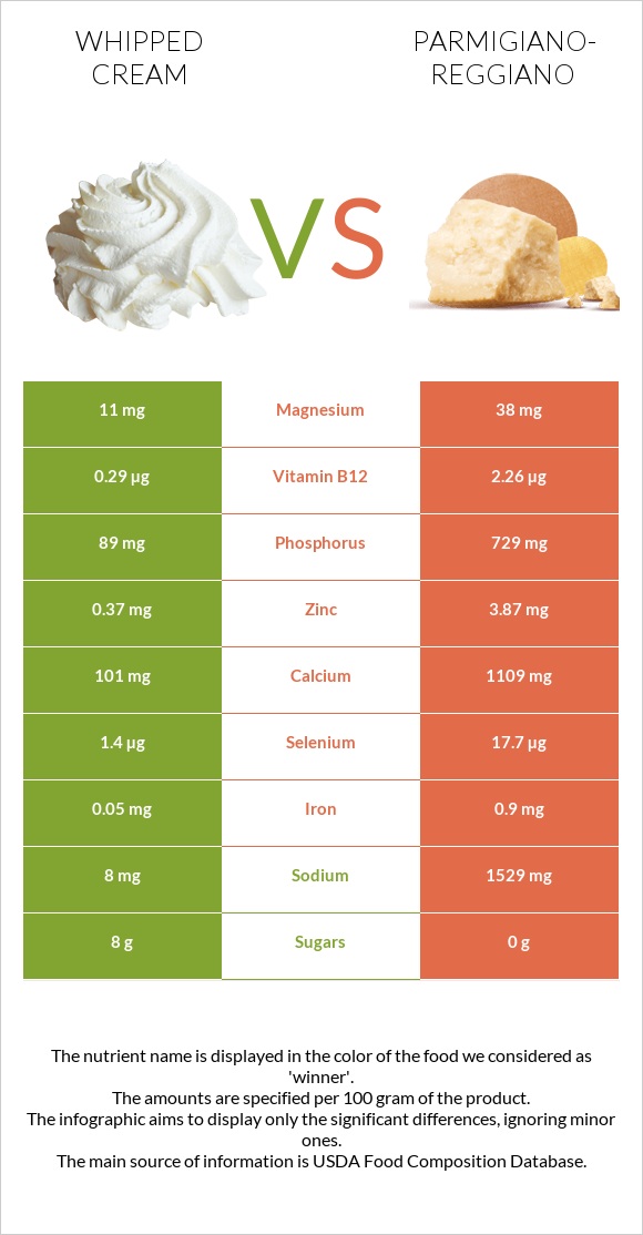 Whipped cream vs Parmigiano-Reggiano infographic