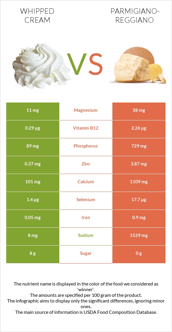 Հարած սերուցք vs Պարմեզան infographic