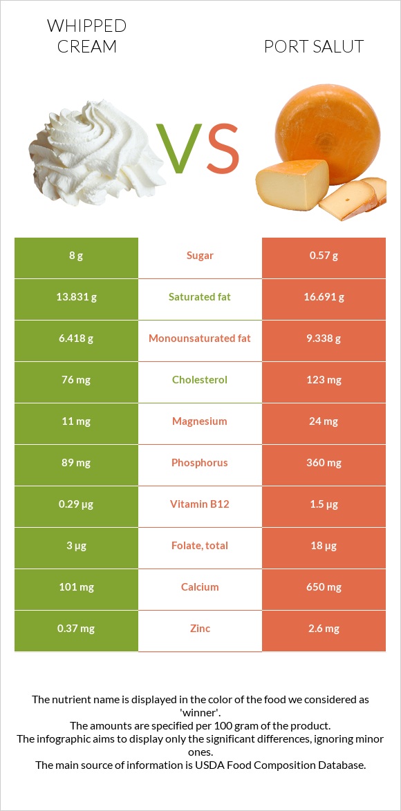 Whipped cream vs Port Salut infographic