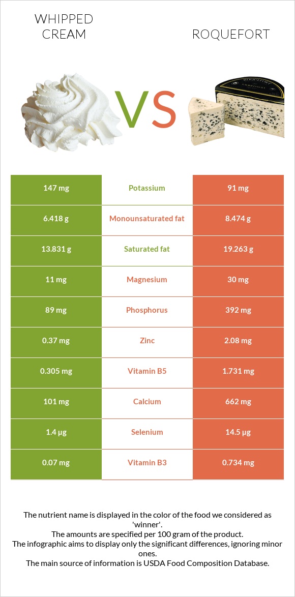 Whipped cream vs Roquefort infographic